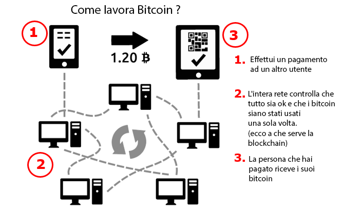 Come lavora Bitcoin
